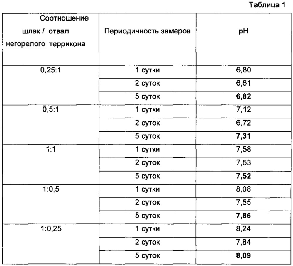 Нейтрализующий материал для рекультивации закисленных почв (патент 2626646)