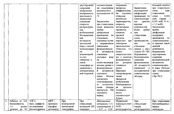 Способ оценки тяжести детского церебрального паралича (дцп) и задержек в психоречевом развитии (зпрр) (патент 2561290)