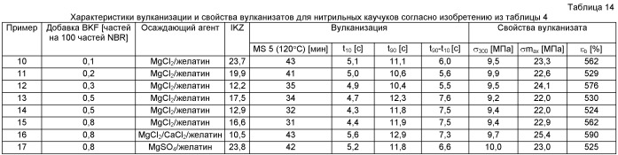 При необходимости гидрированные нитрильные каучуки, содержащие при необходимости концевые алкилтиогруппы (патент 2464278)
