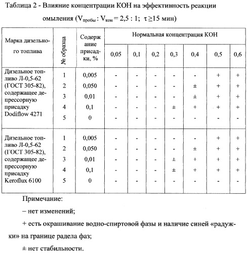 Способ определения наличия депрессорных присадок на основе сополимера этилена с винилацетатом в дизельных топливах (патент 2325642)