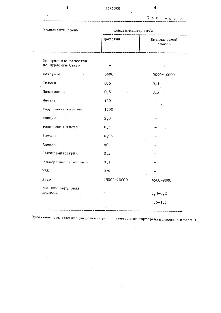 Способ получения растений картофеля в культуре тканей (патент 1276308)