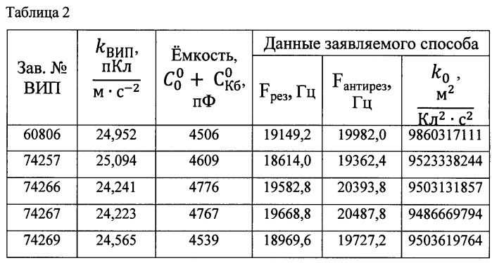 Способ бездемонтажной поверки пьезоэлектрического вибропреобразователя на месте эксплуатации (патент 2524743)