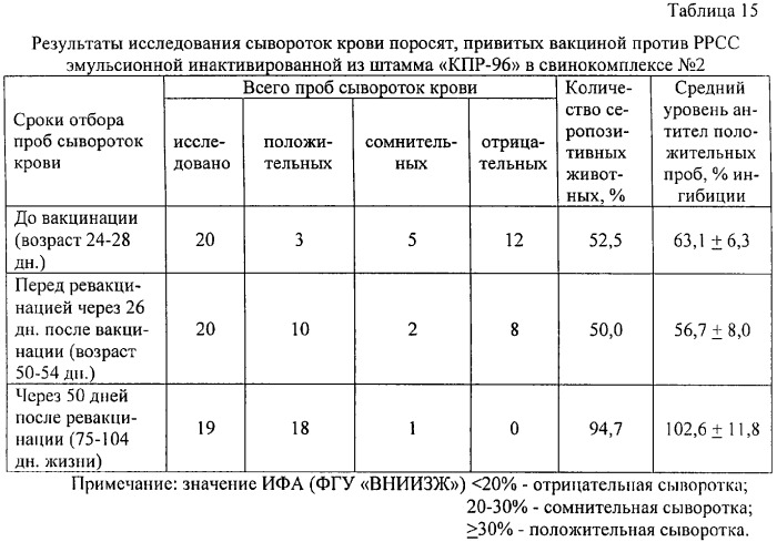 Вакцина против репродуктивно-респираторного синдрома свиней эмульсионная инактивированная (патент 2316346)