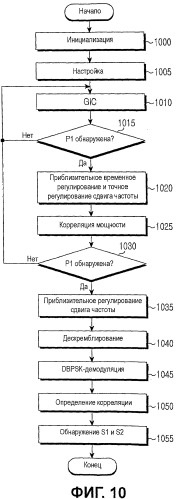 Устройство и способ для передачи и приема преамбул в системе цифровой широковещательной передачи видео (патент 2475983)