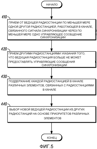 Способ и устройство отправки сообщения синхронизации канала в системе цифровой мобильной радиосвязи (патент 2566969)