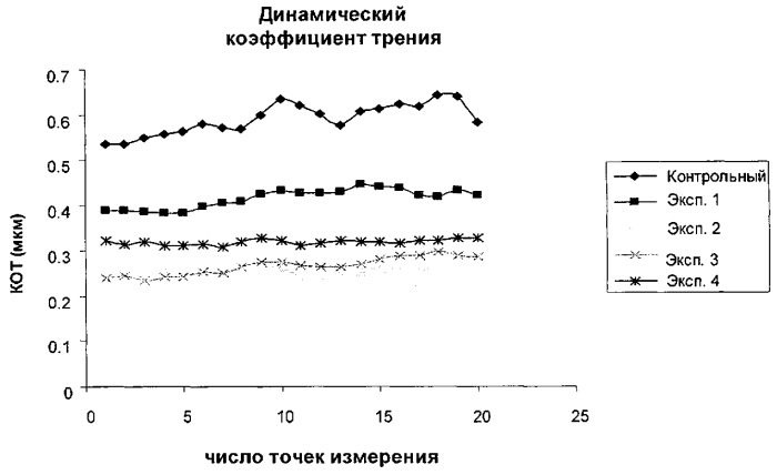 Понижающая трение и разравнивающая добавка (патент 2440394)