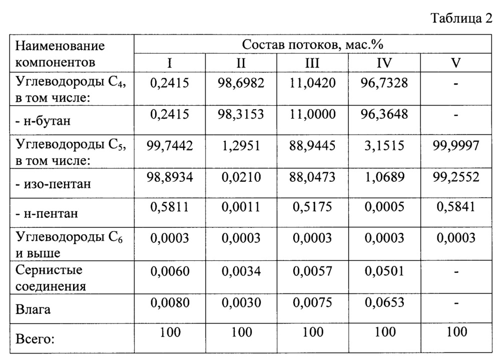 Способ очистки парафиновых углеводородов с5 от сернистых соединений и влаги (патент 2653358)