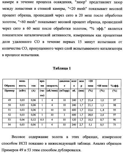 Наномерные золотые катализаторы, активаторы, твердые носители и соответствующие методики, применяемые для изготовления таких каталитических систем, особенно при осаждении золота на твердый носитель с использованием конденсации из паровой фазы (патент 2359754)