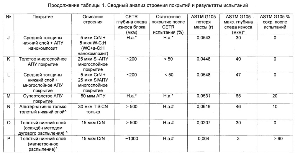 Антифрикционные покрытия с улучшенными свойствами абразивного износа и истирания, и способы их получения (патент 2653379)