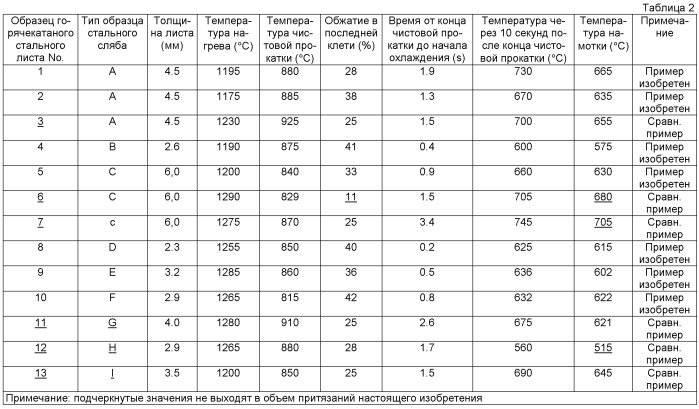 Высокопрочный горячекатаный стальной лист с хорошей усталостной прочностью и способ его изготовления (патент 2510803)