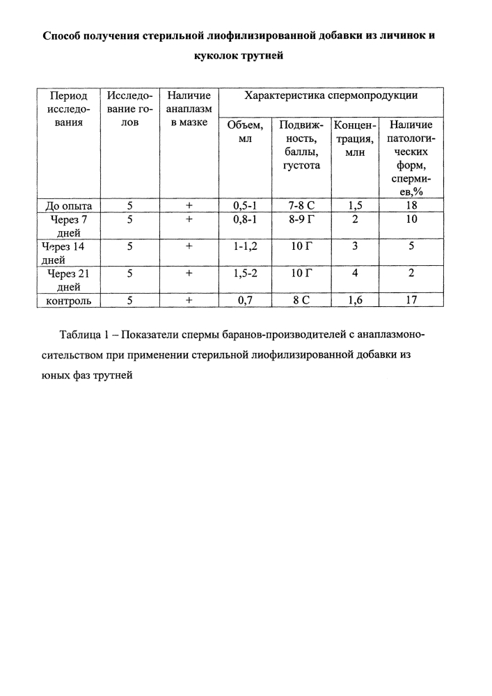 Способ получения стерильной лиофилизированной добавки из личинок и куколок трутней (патент 2614790)