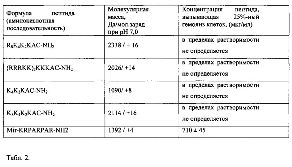 Применение катионных пептидов для индукции гибели клеток меланомы кожи человека (патент 2620170)