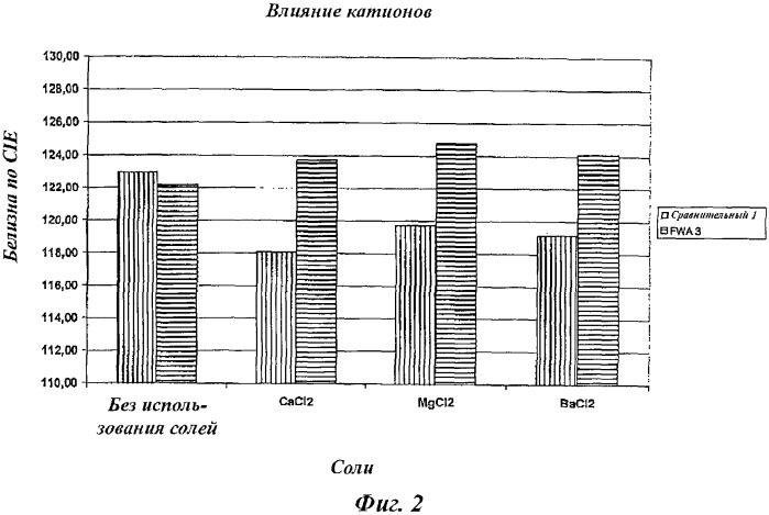 Композиция и способ для отбеливания бумаги (патент 2505636)