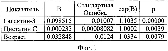 Способ прогнозирования выживаемости больных с хронической сердечной недостаточностью (патент 2480749)