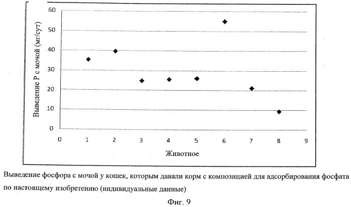 Фосфатный адсорбент (патент 2527682)