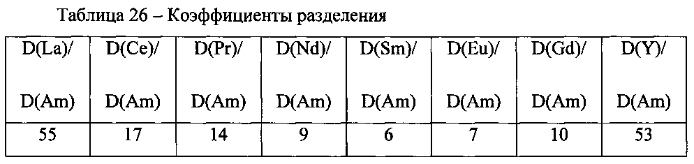 Способ выделения америция из жидких радиоактивных отходов и отделения его от редкоземельных элементов (патент 2603405)