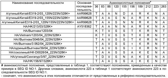 Новые белки н5, кодирующие их молекулы нуклеиновых кислот и векторы, и их применение в медицине (патент 2479589)