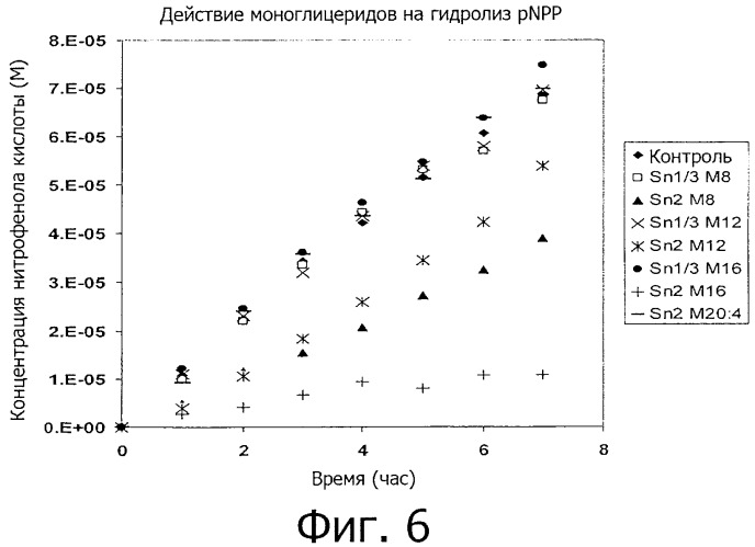 Композиция для регулирования прохождения катализируемых липазой реакций (патент 2491057)