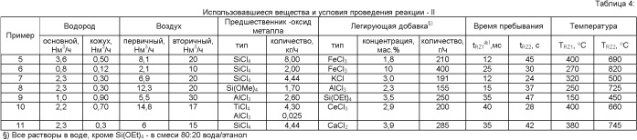 Способ получения частиц легированных оксидов металлов (патент 2404119)