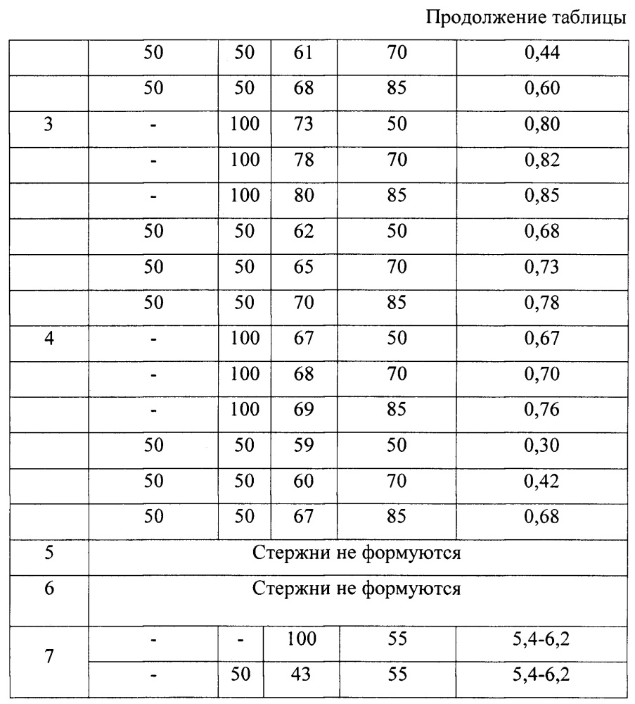 Твердый пенообразователь для удаления жидкого пластового флюида из газовых и газоконденсатных скважин (патент 2616637)