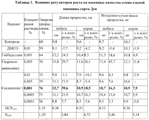 Проросток стимулятор роста. Регулятор роста растений проросток таблица. Технологическая карта озимой пшеницы. Регулятор роста для пшеницы. Регулятор роста растений проросток таблица применения.