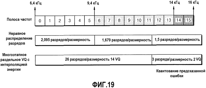 Устройство и способ для кодирования/декодирования для расширения диапазона высоких частот (патент 2575680)