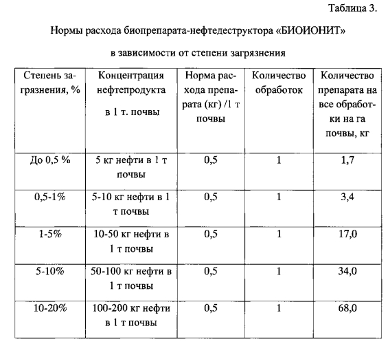 Препарат для биодеградации нефтепродуктов "биоионит" и способ его получения (патент 2571219)