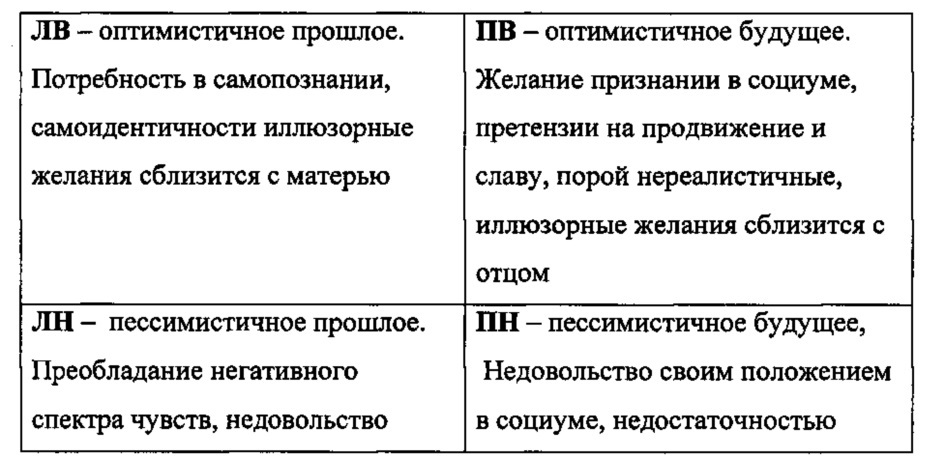 Способ оценки психосоциального профиля личности (патент 2625284)