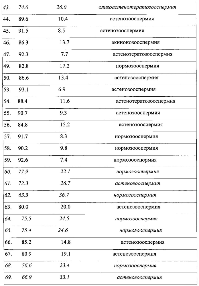 Способ определения аномалии упаковки хроматина сперматозоидов человека при мужской инфертильности с использованием биомедицинской тест-системы (патент 2595838)