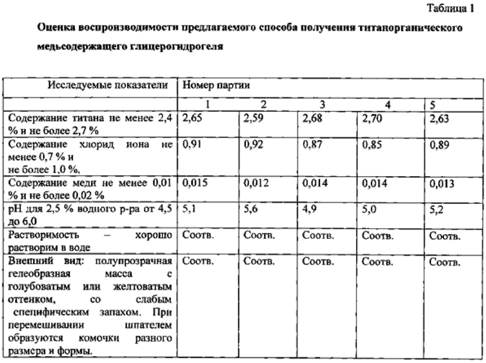 Титанорганический глицерогидрогель и способ его получения (патент 2635088)