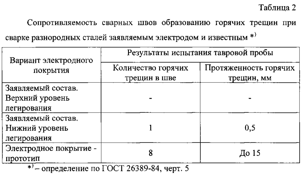 Электрод для ручной дуговой сварки высоколегированных и разнородных сталей (патент 2595083)