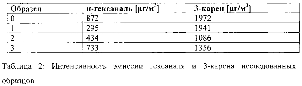 Применение модифицированных наночастиц в древесных материалах для уменьшения эмиссии летучих органических соединений (лос) (патент 2600050)