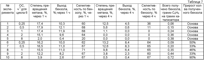 Получение ароматических углеводородов из метана (патент 2460581)