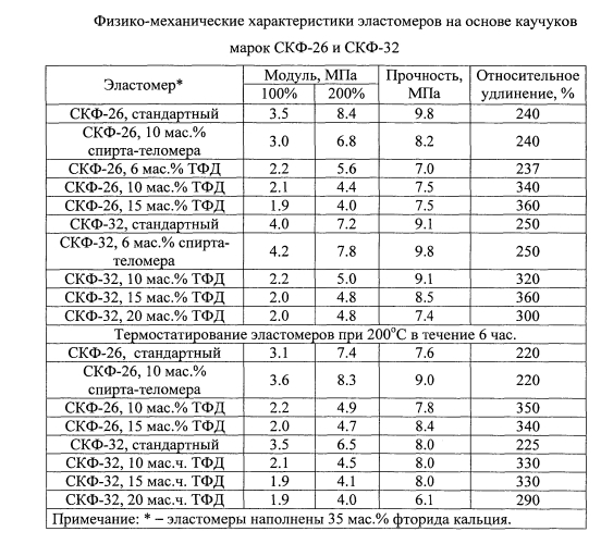Пластификаторы временного характера для фторкаучуков (патент 2565322)