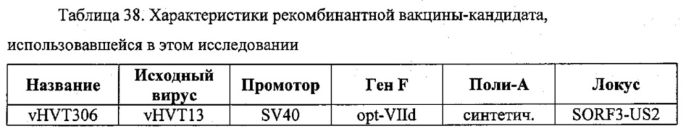 Рекомбинантные векторы hvt, экспрессирующие антигены патогенов птиц и их применение (патент 2620936)