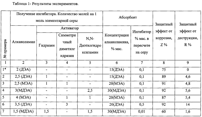 Способ получения ингибитора для алканоламиновых абсорбентов очистки газа от кислых компонентов и абсорбент (патент 2550184)