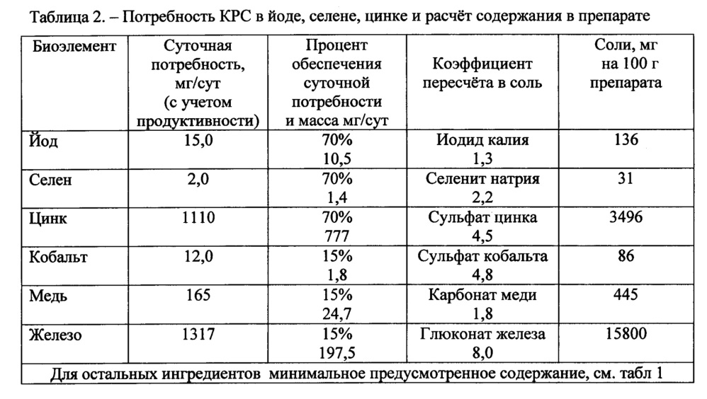 Препарат для улучшения здоровья и продуктивности сельскохозяйственных животных и птиц (патент 2652824)