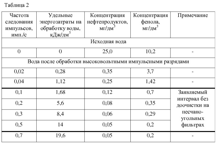 Способ очистки сточных вод от фенолов и нефтепродуктов (патент 2543185)