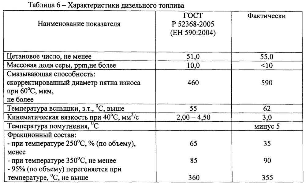 Противоизносная присадка к ультрамалосернистому топливу (патент 2641736)