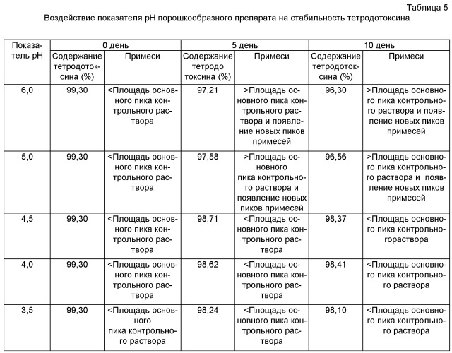 Лиофилизированный препарат на основе тетродотоксина и способ его производства (патент 2519654)