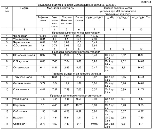 Способ защиты скважинного оборудования от отложения асфальтосмолопарафиновых веществ (патент 2293840)