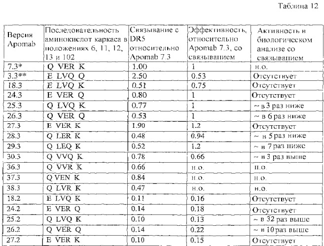 Антитела к dr5 и их применения (патент 2458072)