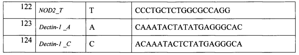 Способ анализа полиморфных маркеров в генах метаболизма лекарственных препаратов и генах иммунного ответа при терапии острых лейкозов у детей (патент 2643333)