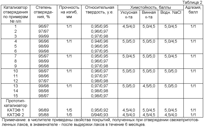 Способ получения катализатора отверждения (патент 2424848)