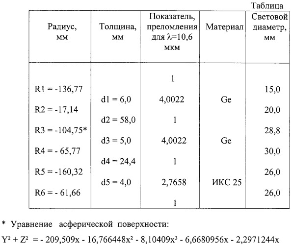 Проекционный объектив для инфракрасной области спектра (патент 2277717)