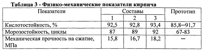 Керамическая масса для изготовления керамического кирпича (патент 2555974)