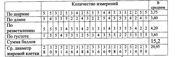 Способ гистологической оценки мраморности мяса мелкого сельскохозяйственного скота (патент 2439556)