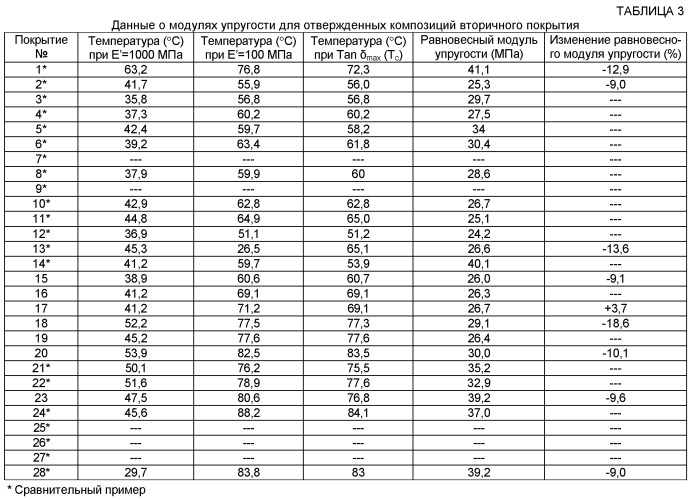 Вторичные покрытия d 1364 вт на оптическом волокне (патент 2472831)