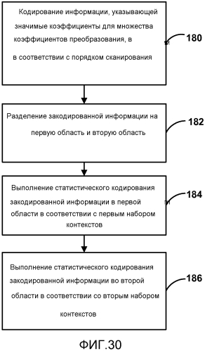 Кодирование коэффициентов преобразования для кодирования видео (патент 2565502)