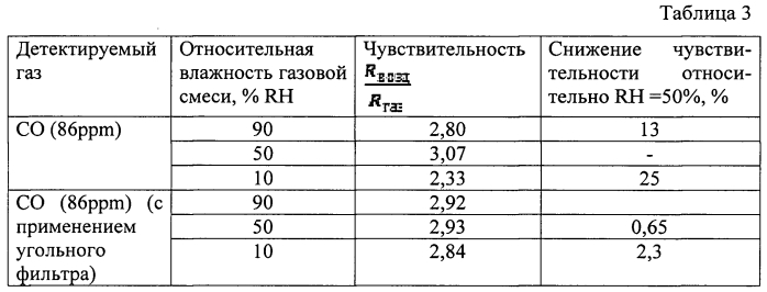 Полупроводниковый газовый сенсор (патент 2557435)